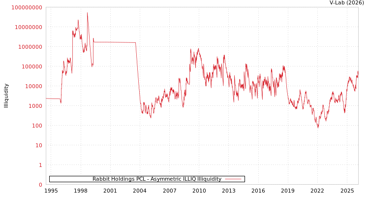 graph of Rabbit Holdings PCL ILLIQ-AMEM