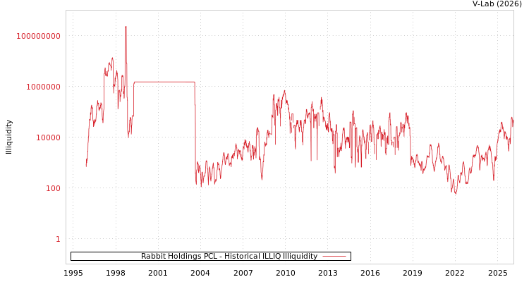 graph of Rabbit Holdings PCL ILLIQ-HIST