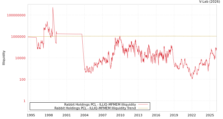 graph of Rabbit Holdings PCL ILLIQ-MFMEM