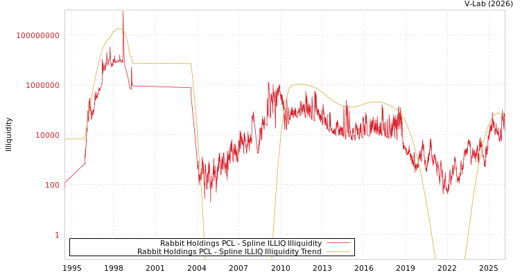 graph of Rabbit Holdings PCL ILLIQ-SMEM