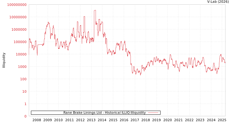 graph of Rane Brake Linings Ltd ILLIQ-HIST