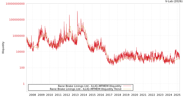 graph of Rane Brake Linings Ltd ILLIQ-MFMEM