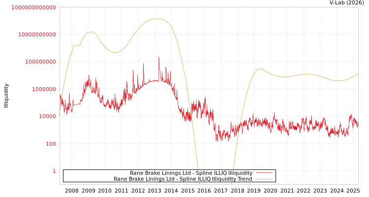graph of Rane Brake Linings Ltd ILLIQ-SMEM