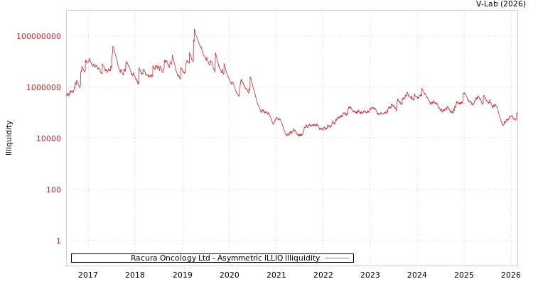 graph of Racura Oncology Ltd ILLIQ-AMEM