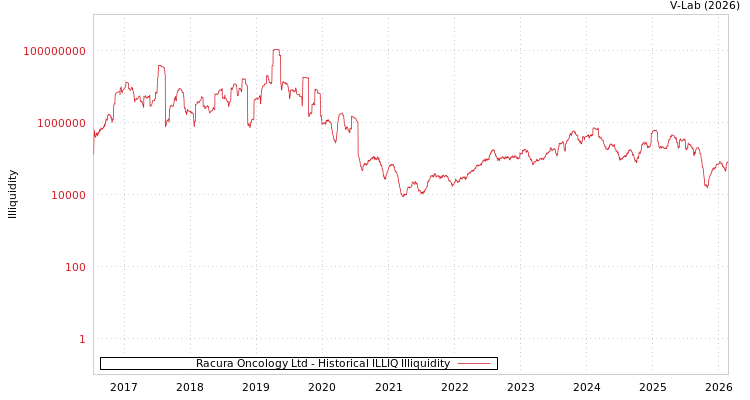 graph of Racura Oncology Ltd ILLIQ-HIST