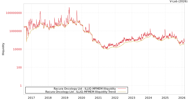 graph of Racura Oncology Ltd ILLIQ-MFMEM