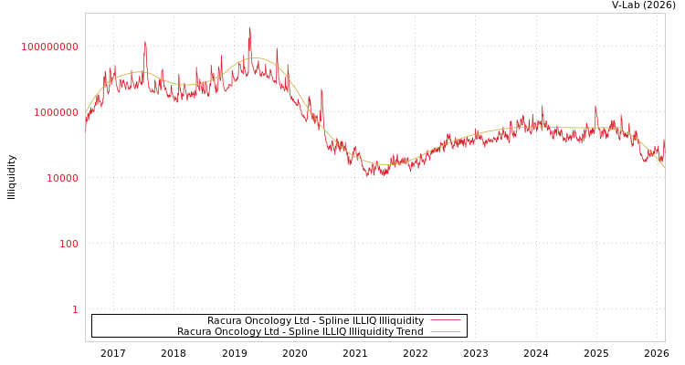 graph of Racura Oncology Ltd ILLIQ-SMEM