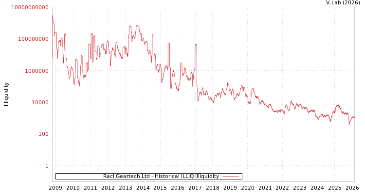 graph of Racl Geartech Ltd ILLIQ-HIST