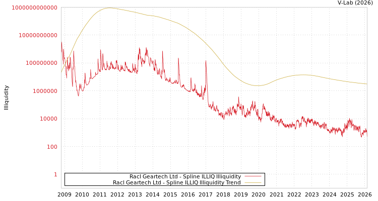 graph of Racl Geartech Ltd ILLIQ-SMEM