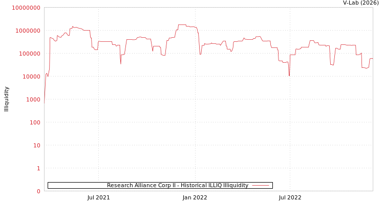 graph of Research Alliance Corp II ILLIQ-HIST