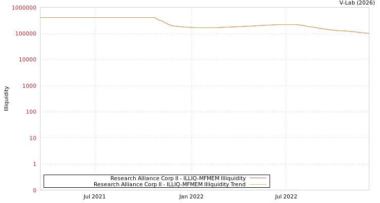 graph of Research Alliance Corp II ILLIQ-MFMEM