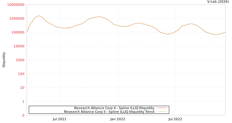graph of Research Alliance Corp II ILLIQ-SMEM