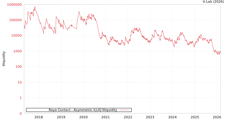 graph of Raya Contact ILLIQ-AMEM