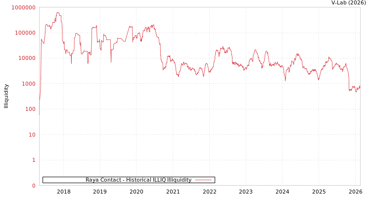 graph of Raya Contact ILLIQ-HIST