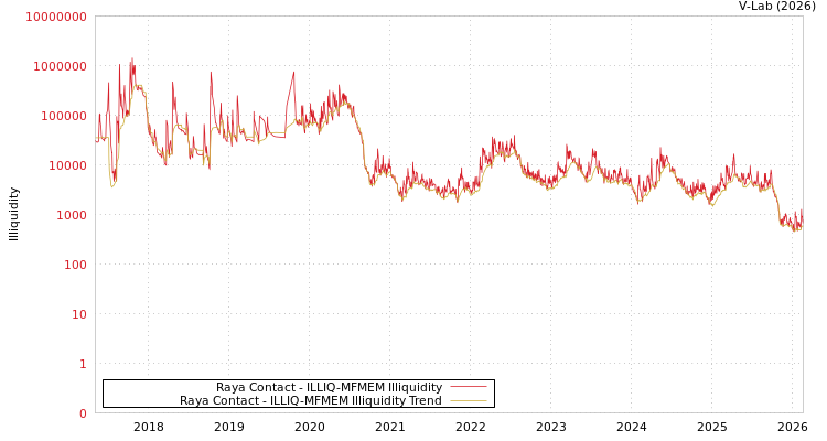 graph of Raya Contact ILLIQ-MFMEM