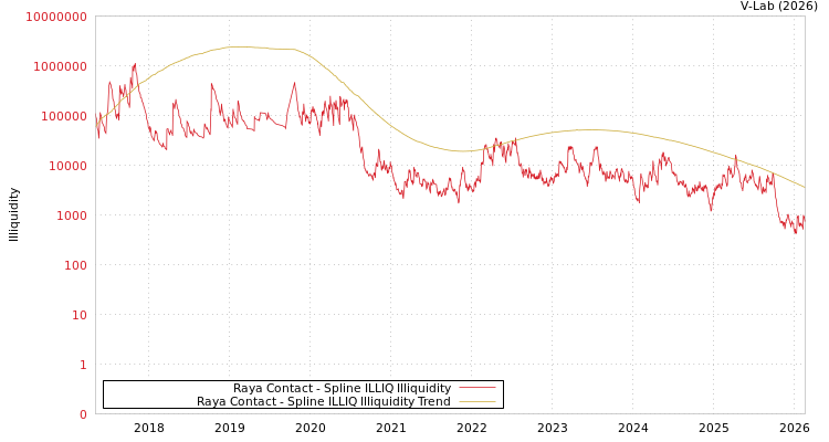 graph of Raya Contact ILLIQ-SMEM