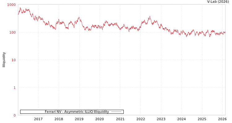 graph of Ferrari NV ILLIQ-AMEM
