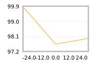 Impact of return on liquidity tomorrow