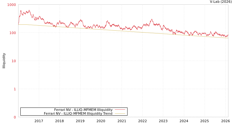 graph of Ferrari NV ILLIQ-MFMEM
