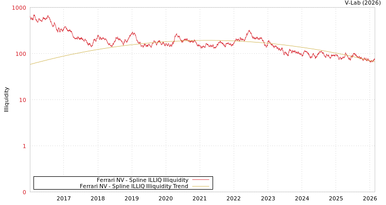 graph of Ferrari NV ILLIQ-SMEM