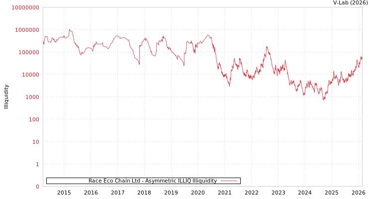 graph of Race Eco Chain Ltd ILLIQ-AMEM