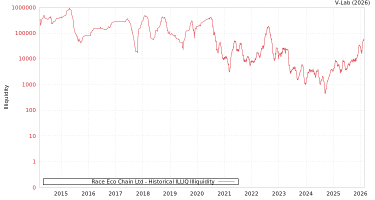 graph of Race Eco Chain Ltd ILLIQ-HIST