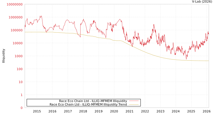 graph of Race Eco Chain Ltd ILLIQ-MFMEM