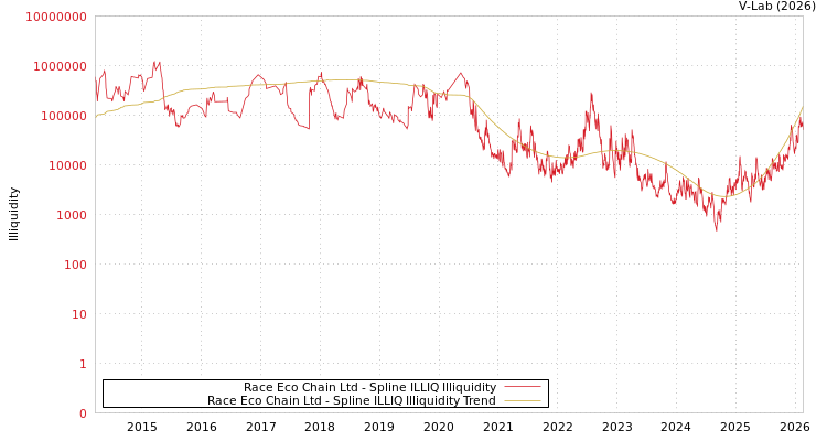 graph of Race Eco Chain Ltd ILLIQ-SMEM