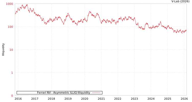 graph of Ferrari NV ILLIQ-AMEM