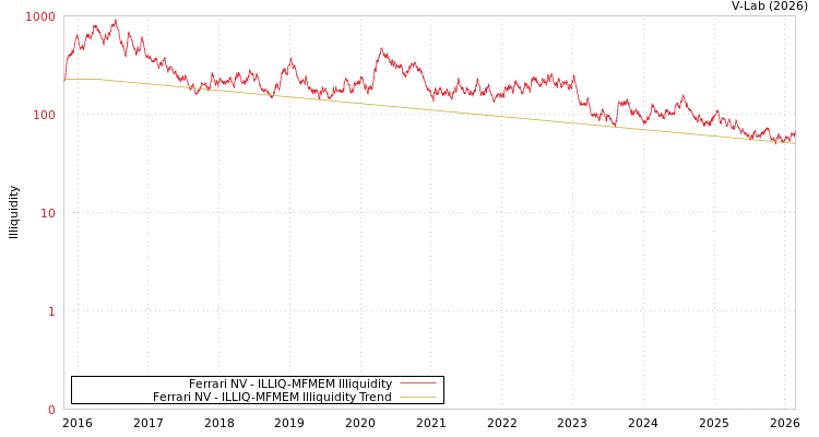 graph of Ferrari NV ILLIQ-MFMEM