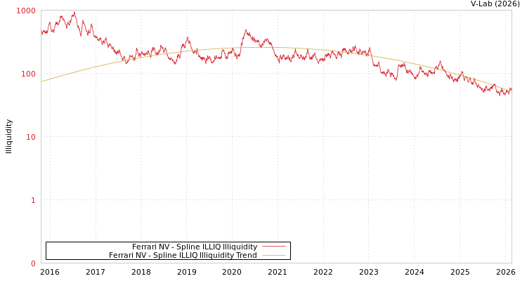 graph of Ferrari NV ILLIQ-SMEM