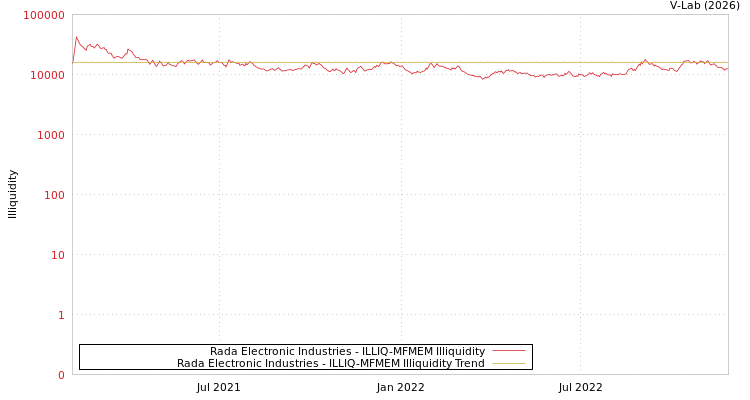 graph of Rada Electronic Industries ILLIQ-MFMEM