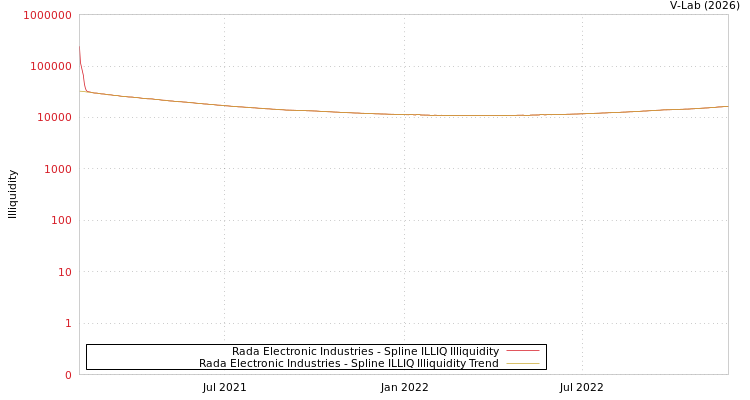 graph of Rada Electronic Industries ILLIQ-SMEM