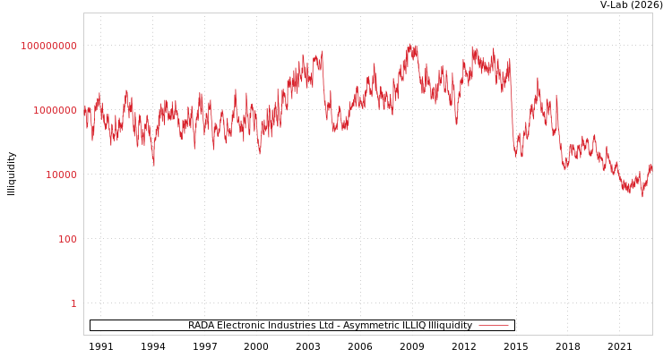 graph of RADA Electronic Industries Ltd ILLIQ-AMEM
