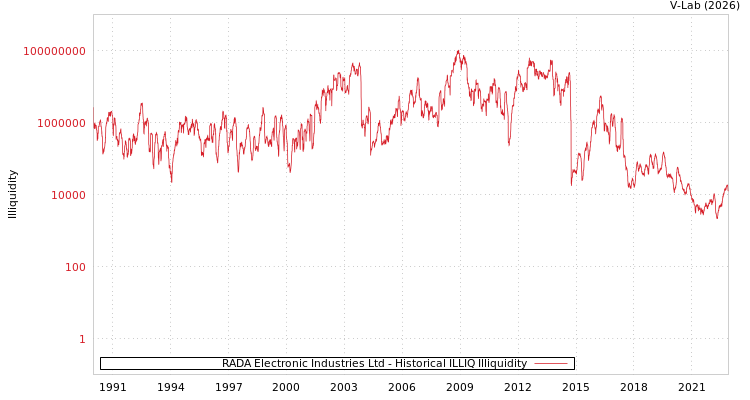 graph of RADA Electronic Industries Ltd ILLIQ-HIST