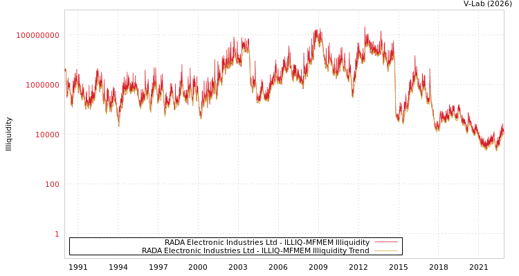 graph of RADA Electronic Industries Ltd ILLIQ-MFMEM