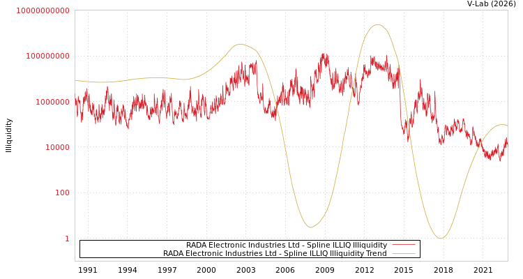 graph of RADA Electronic Industries Ltd ILLIQ-SMEM