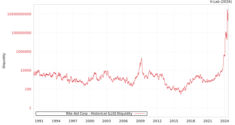 graph of Rite Aid Corp ILLIQ-HIST