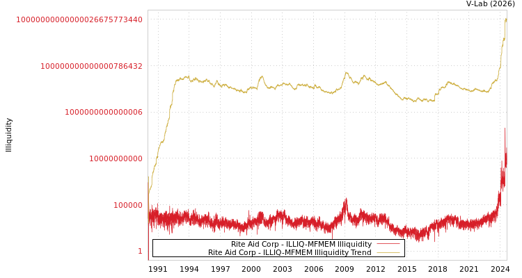 graph of Rite Aid Corp ILLIQ-MFMEM