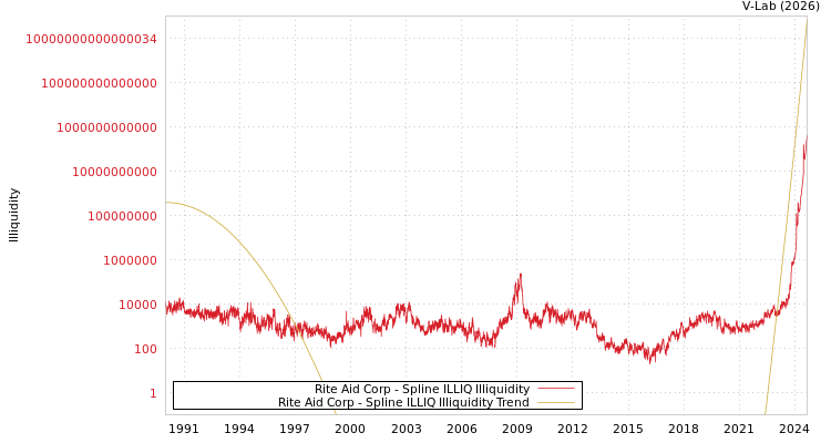 graph of Rite Aid Corp ILLIQ-SMEM