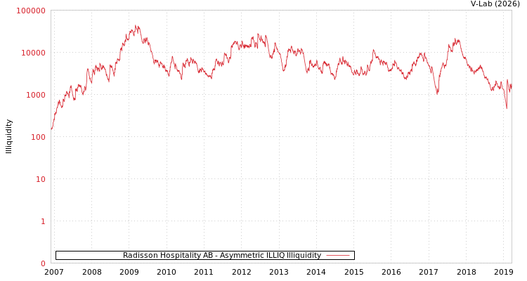graph of Radisson Hospitality AB ILLIQ-AMEM