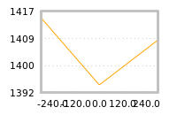 Impact of return on liquidity tomorrow