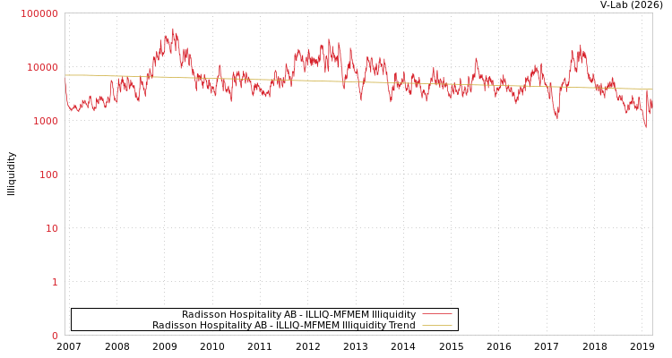 graph of Radisson Hospitality AB ILLIQ-MFMEM