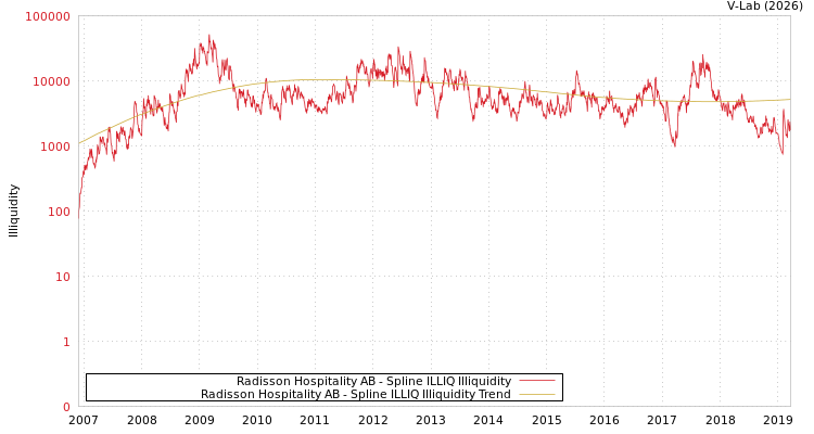 graph of Radisson Hospitality AB ILLIQ-SMEM