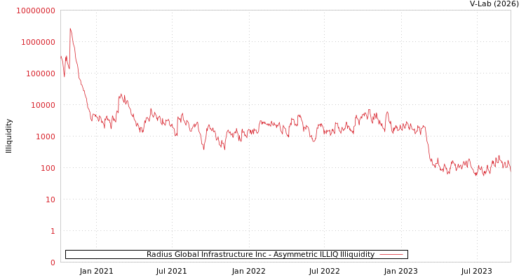 graph of Radius Global Infrastructure Inc ILLIQ-AMEM