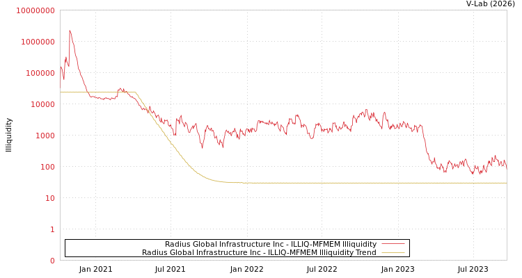 graph of Radius Global Infrastructure Inc ILLIQ-MFMEM