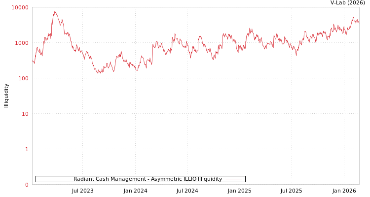 graph of Radiant Cash Management ILLIQ-AMEM
