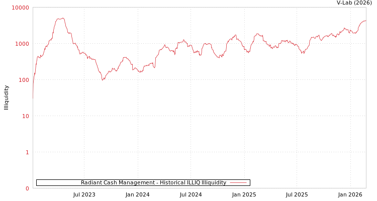 graph of Radiant Cash Management ILLIQ-HIST