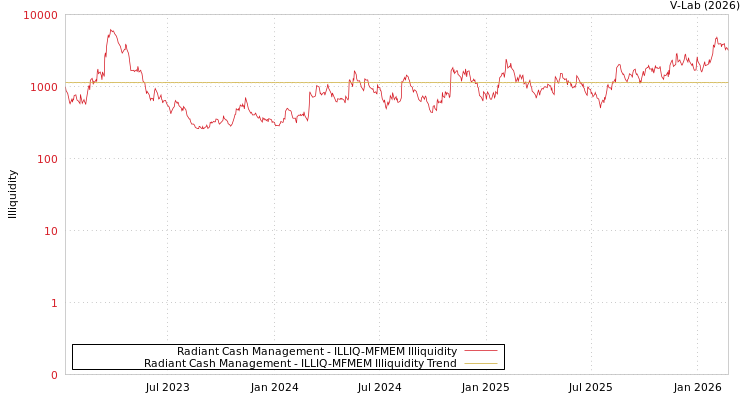 graph of Radiant Cash Management ILLIQ-MFMEM