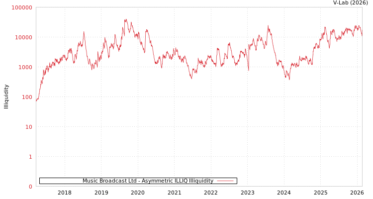 graph of Music Broadcast Ltd ILLIQ-AMEM